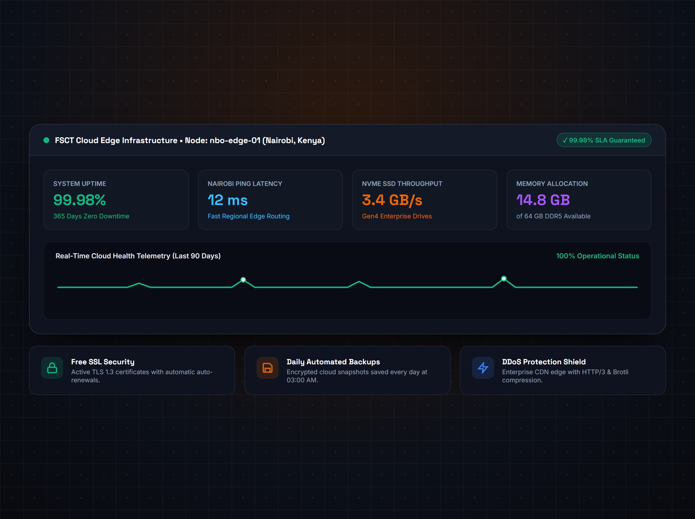 High speed cloud server with 99.9 percent uptime badge