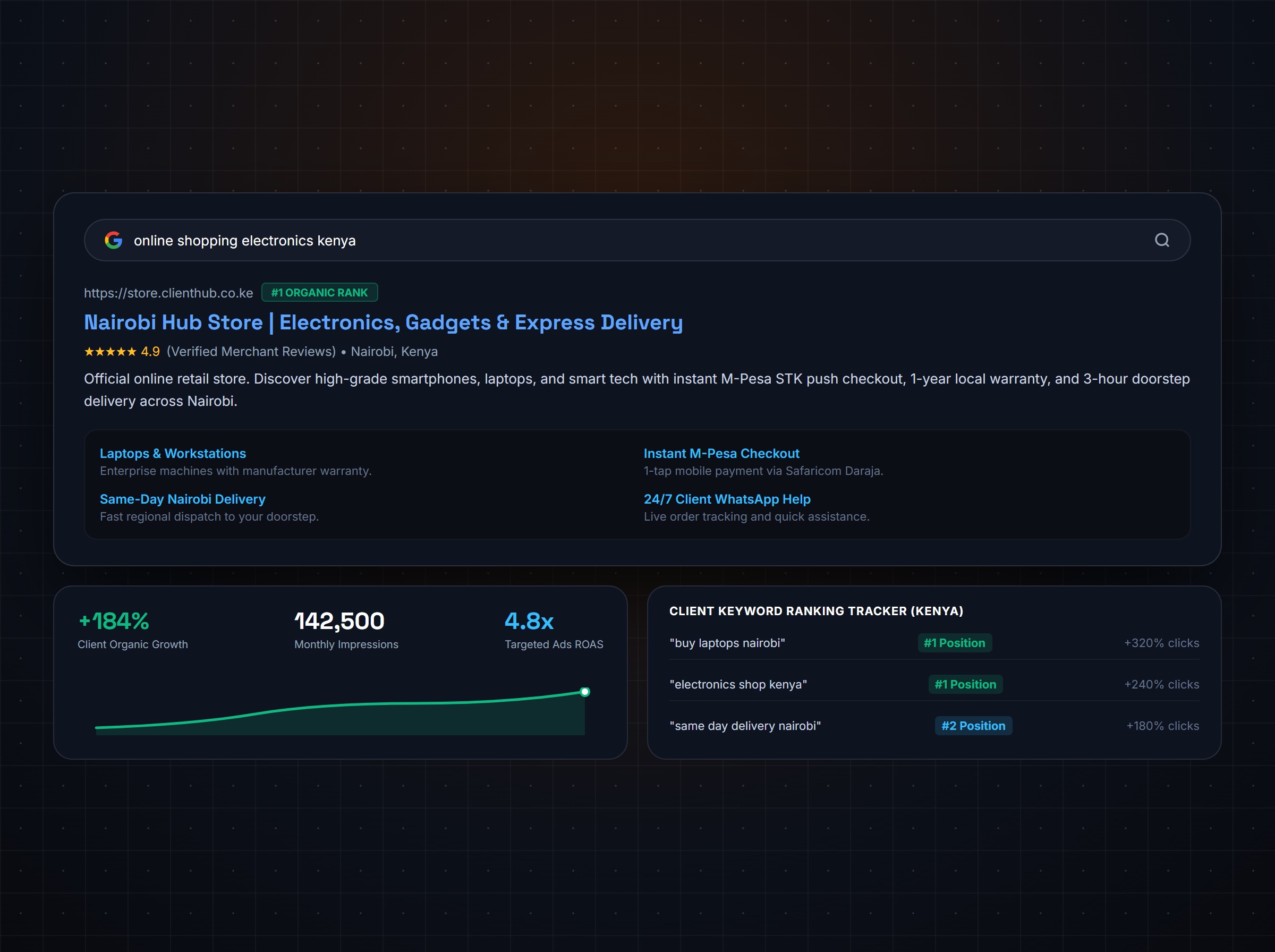Number one ranked on Google search results with rising growth graph